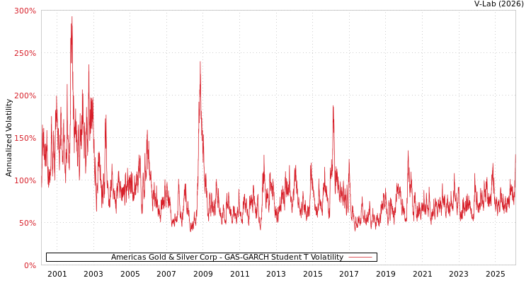 graph of Americas Gold & Silver Corp GAS-GARCH-T