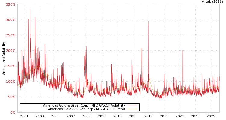 graph of Americas Gold & Silver Corp MF2-GARCH