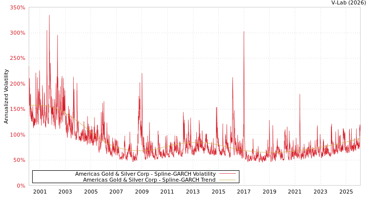 graph of Americas Gold & Silver Corp SGARCH
