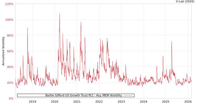 graph of Baillie Gifford US Growth Trust PLC AMEM