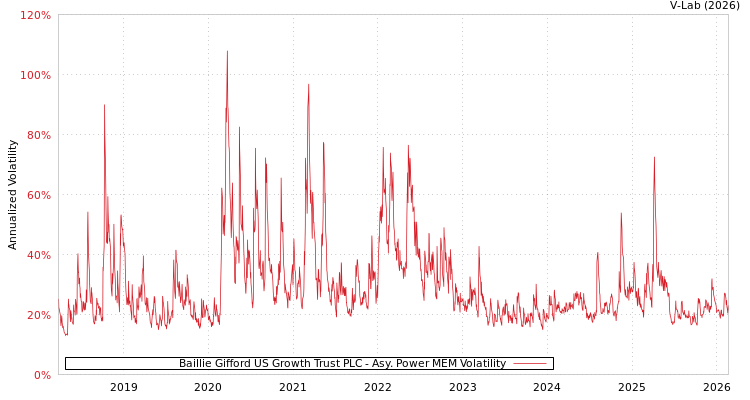 graph of Baillie Gifford US Growth Trust PLC APMEM