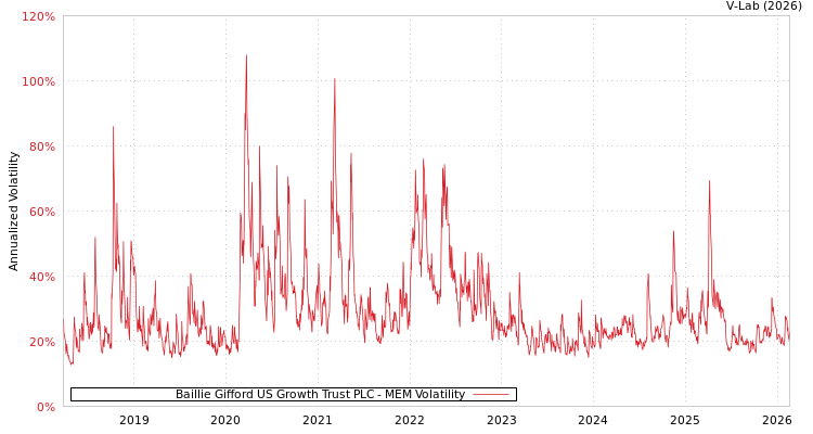 graph of Baillie Gifford US Growth Trust PLC MEM