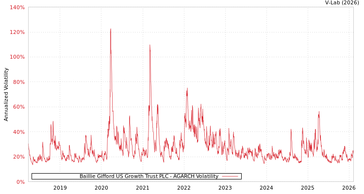 graph of Baillie Gifford US Growth Trust PLC AGARCH