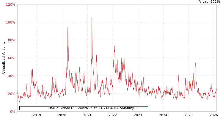 graph of Baillie Gifford US Growth Trust PLC EGARCH