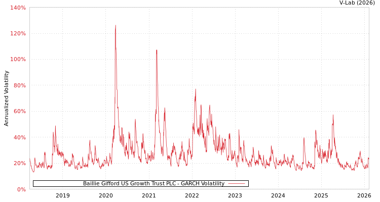 graph of Baillie Gifford US Growth Trust PLC GARCH