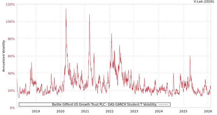 graph of Baillie Gifford US Growth Trust PLC GAS-GARCH-T