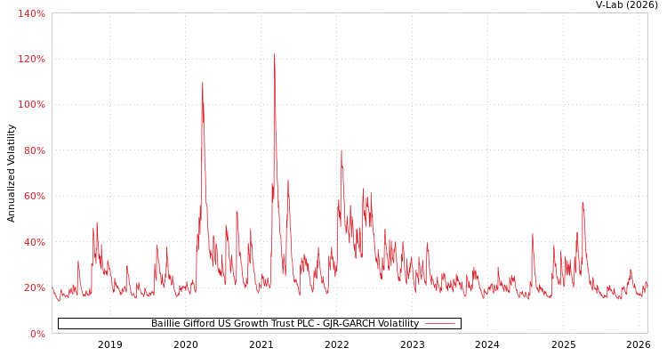 graph of Baillie Gifford US Growth Trust PLC GJR-GARCH