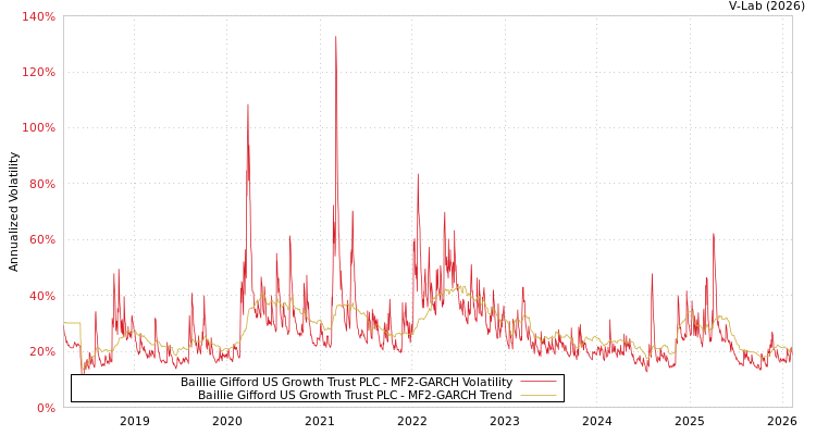 graph of Baillie Gifford US Growth Trust PLC MF2-GARCH