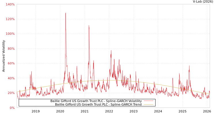 graph of Baillie Gifford US Growth Trust PLC SGARCH