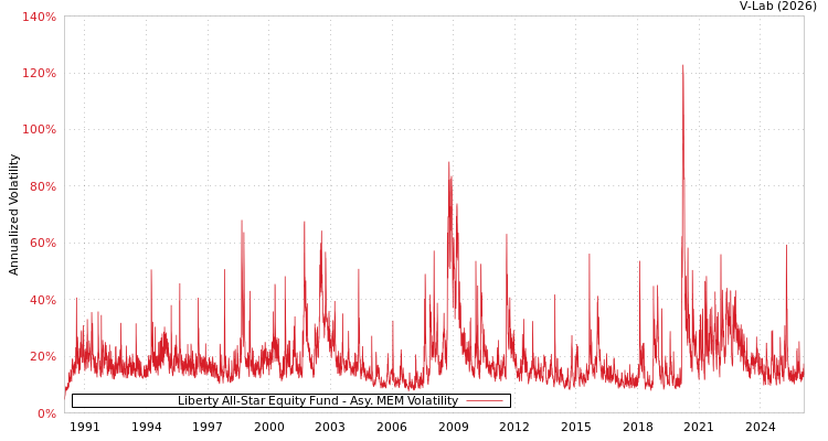 graph of Liberty All-Star Equity Fund AMEM