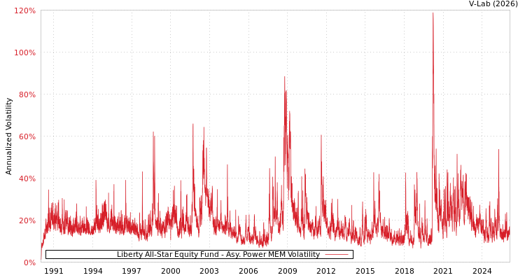 graph of Liberty All-Star Equity Fund APMEM