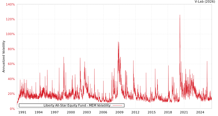 graph of Liberty All-Star Equity Fund MEM