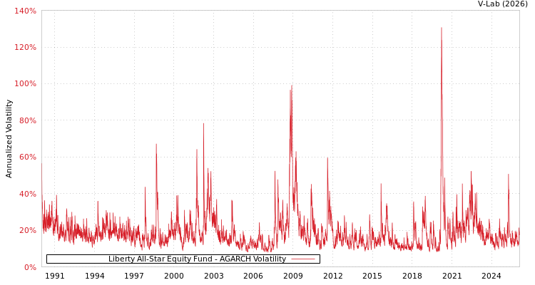 graph of Liberty All-Star Equity Fund AGARCH