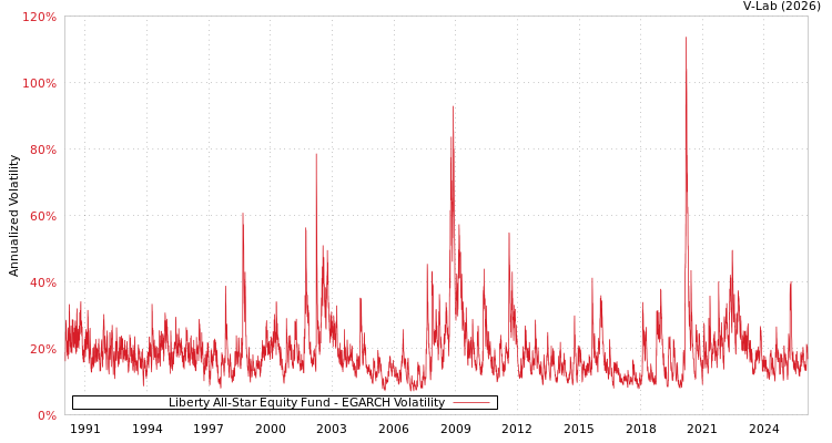 graph of Liberty All-Star Equity Fund EGARCH
