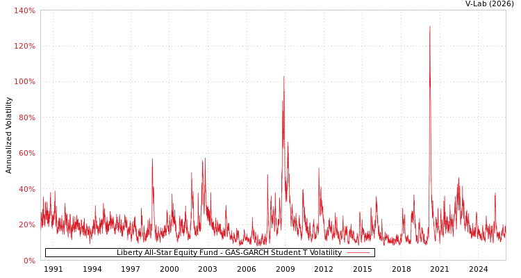 graph of Liberty All-Star Equity Fund GAS-GARCH-T
