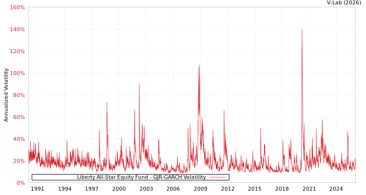 graph of Liberty All-Star Equity Fund GJR-GARCH