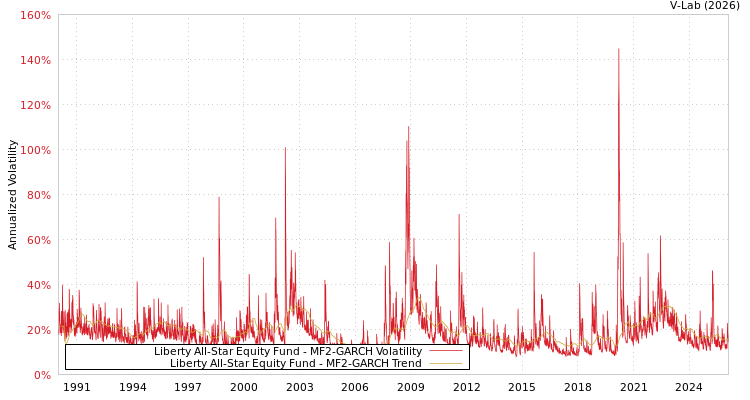 graph of Liberty All-Star Equity Fund MF2-GARCH
