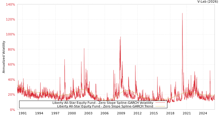 graph of Liberty All-Star Equity Fund S0GARCH