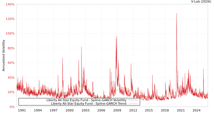 graph of Liberty All-Star Equity Fund SGARCH