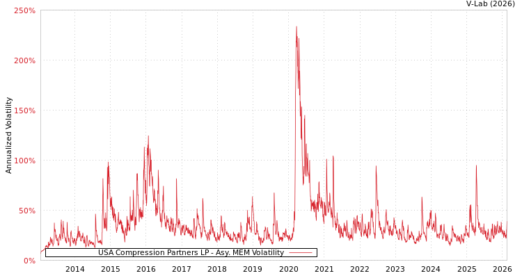 graph of USA Compression Partners LP AMEM