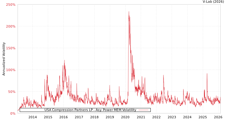 graph of USA Compression Partners LP APMEM