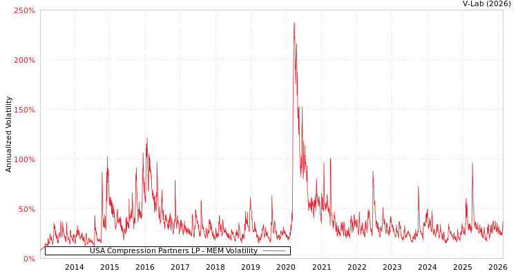 graph of USA Compression Partners LP MEM