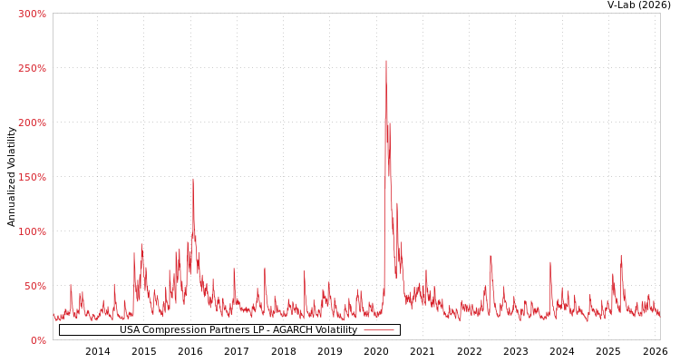 graph of USA Compression Partners LP AGARCH
