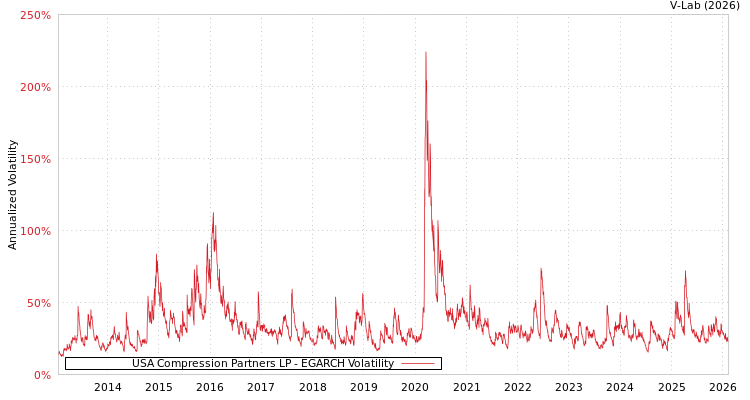 graph of USA Compression Partners LP EGARCH