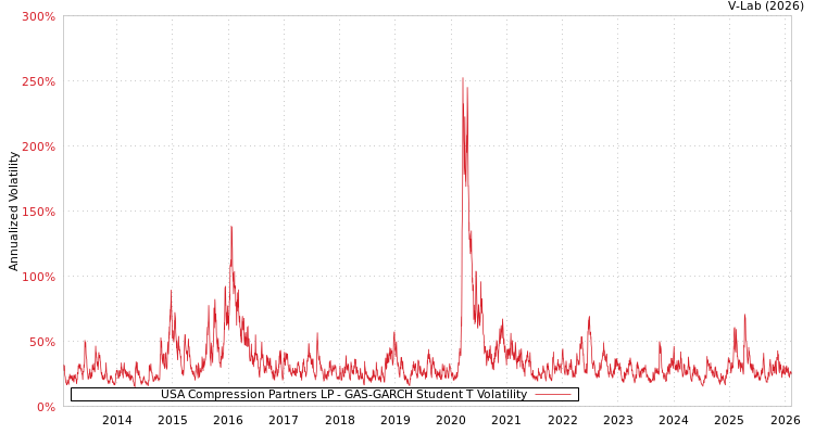 graph of USA Compression Partners LP GAS-GARCH-T