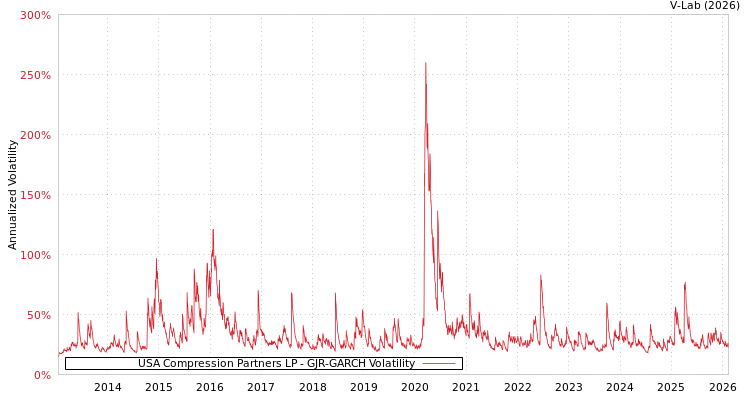 graph of USA Compression Partners LP GJR-GARCH