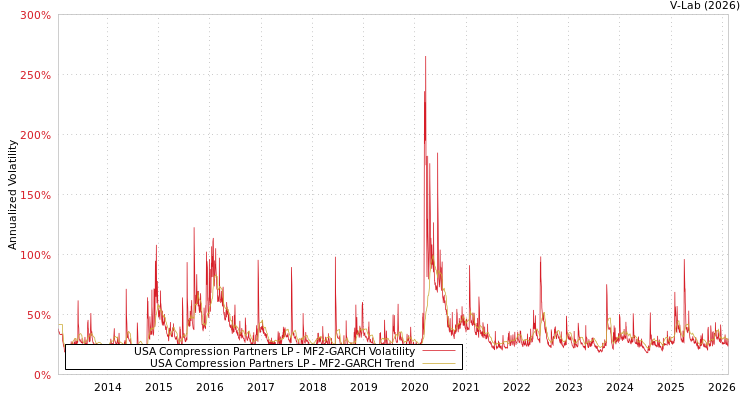 graph of USA Compression Partners LP MF2-GARCH