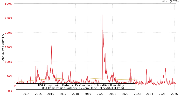 graph of USA Compression Partners LP S0GARCH