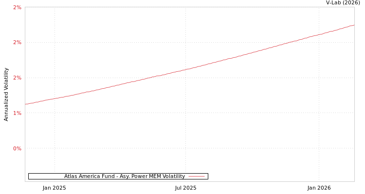 graph of Atlas America Fund APMEM