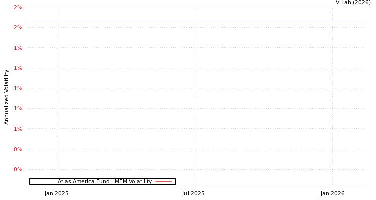 graph of Atlas America Fund MEM