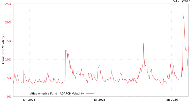 graph of Atlas America Fund AGARCH