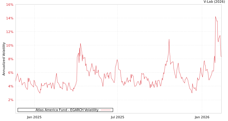 graph of Atlas America Fund EGARCH