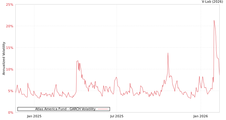 graph of Atlas America Fund GARCH