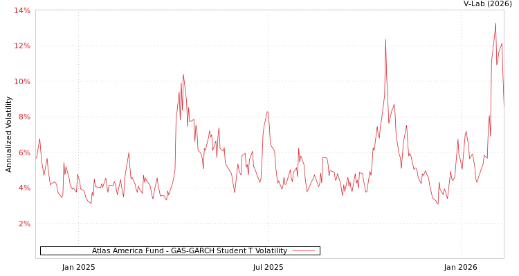 graph of Atlas America Fund GAS-GARCH-T