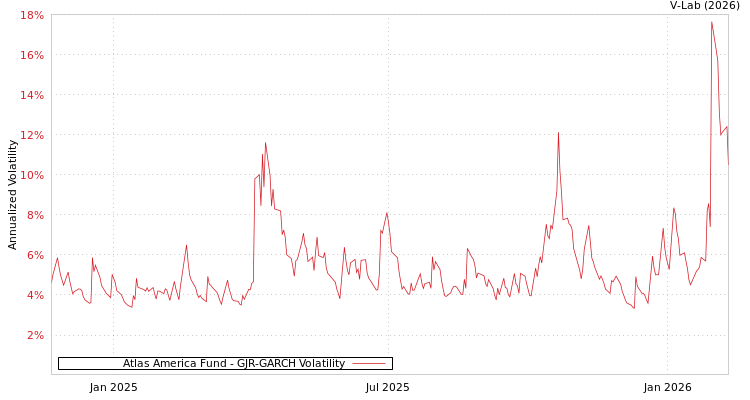 graph of Atlas America Fund GJR-GARCH