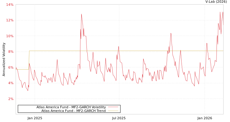 graph of Atlas America Fund MF2-GARCH