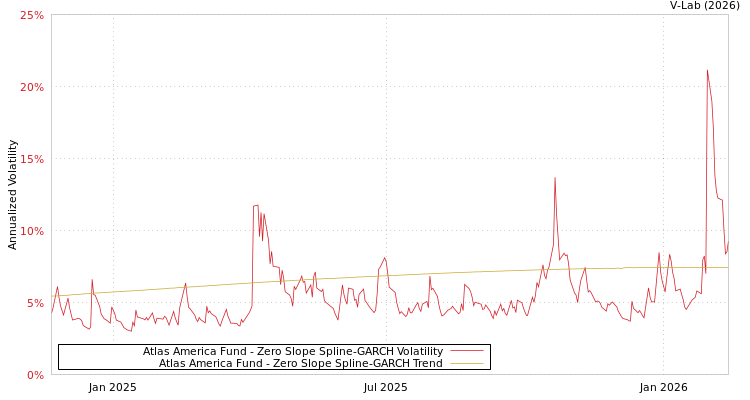 graph of Atlas America Fund S0GARCH