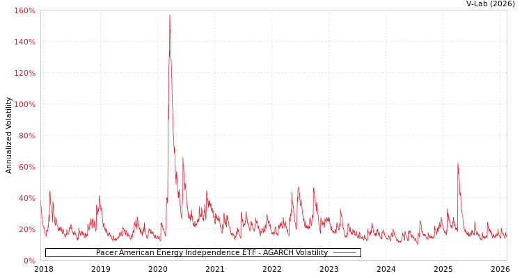 graph of Pacer American Energy Independence ETF AGARCH