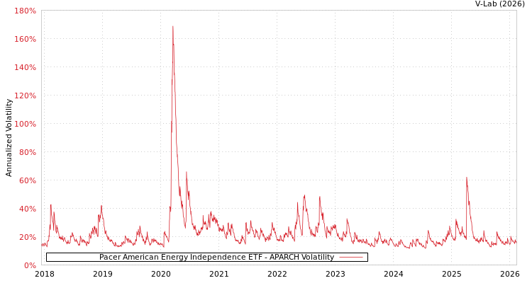 graph of Pacer American Energy Independence ETF APARCH