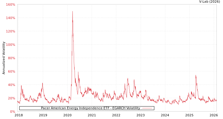 graph of Pacer American Energy Independence ETF EGARCH