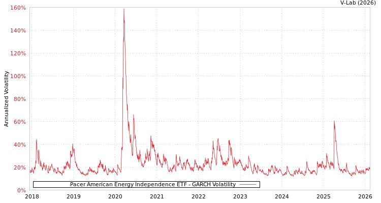 graph of Pacer American Energy Independence ETF GARCH