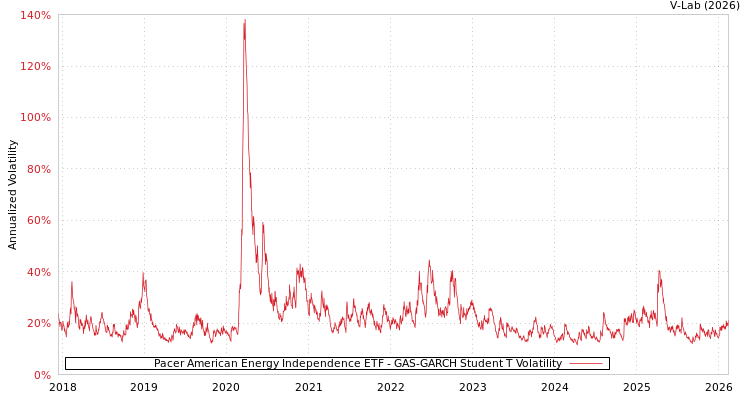 graph of Pacer American Energy Independence ETF GAS-GARCH-T
