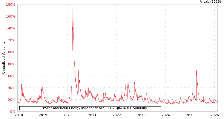 graph of Pacer American Energy Independence ETF GJR-GARCH