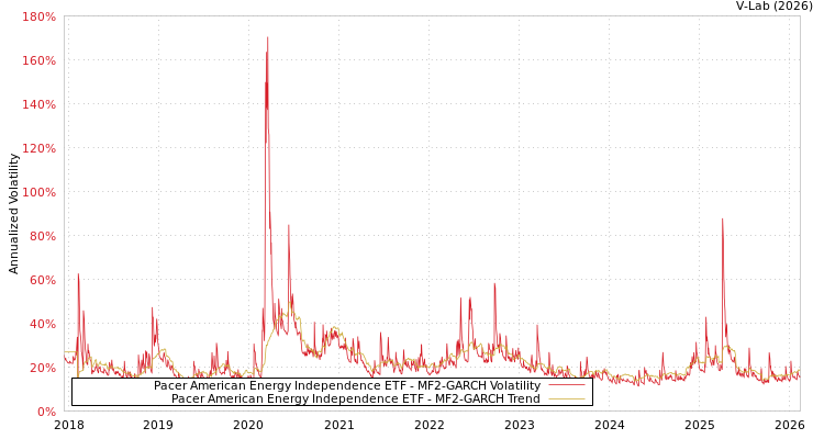 graph of Pacer American Energy Independence ETF MF2-GARCH