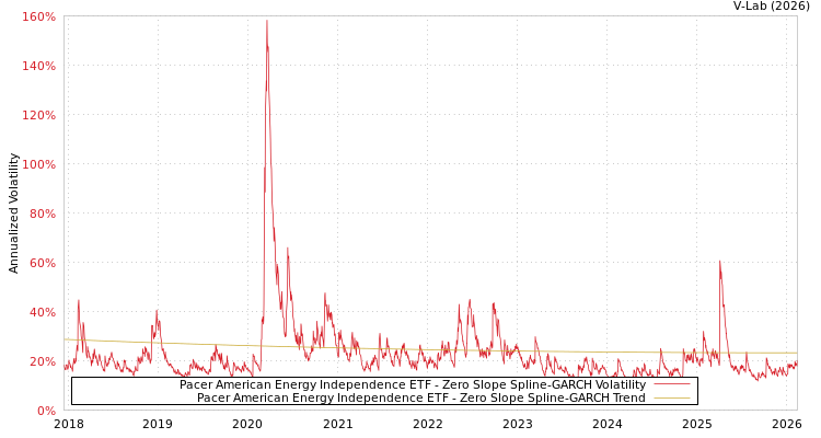 graph of Pacer American Energy Independence ETF S0GARCH