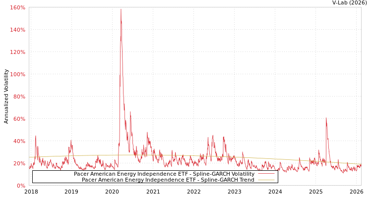 graph of Pacer American Energy Independence ETF SGARCH